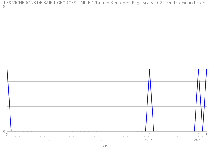 LES VIGNERONS DE SAINT GEORGES LIMITED (United Kingdom) Page visits 2024 