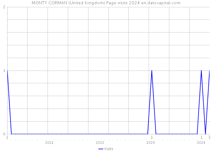 MONTY CORMAN (United Kingdom) Page visits 2024 