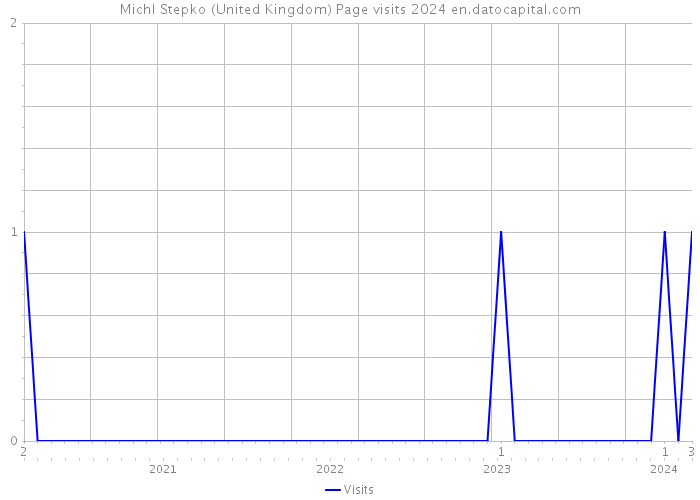 Michl Stepko (United Kingdom) Page visits 2024 