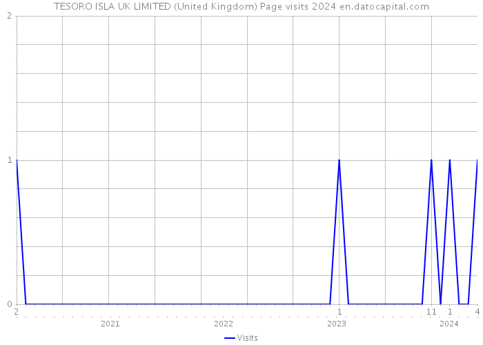 TESORO ISLA UK LIMITED (United Kingdom) Page visits 2024 