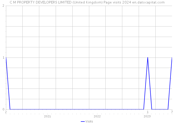 C M PROPERTY DEVELOPERS LIMITED (United Kingdom) Page visits 2024 