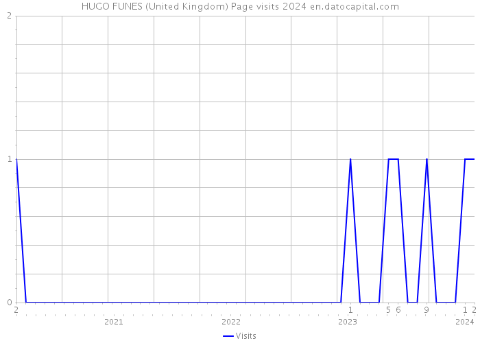 HUGO FUNES (United Kingdom) Page visits 2024 