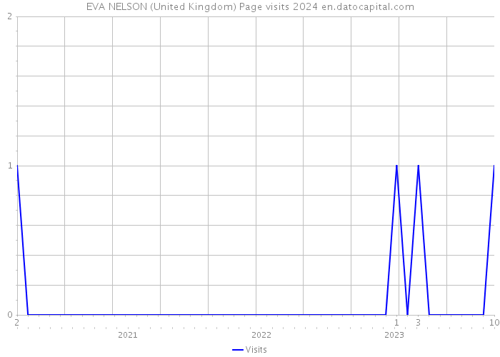 EVA NELSON (United Kingdom) Page visits 2024 