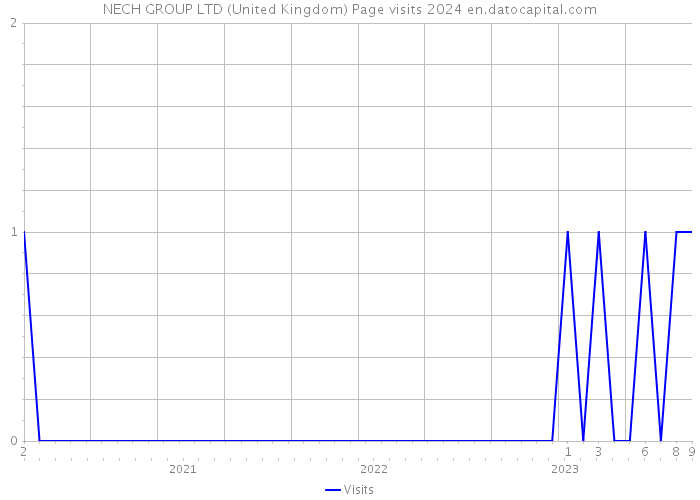 NECH GROUP LTD (United Kingdom) Page visits 2024 