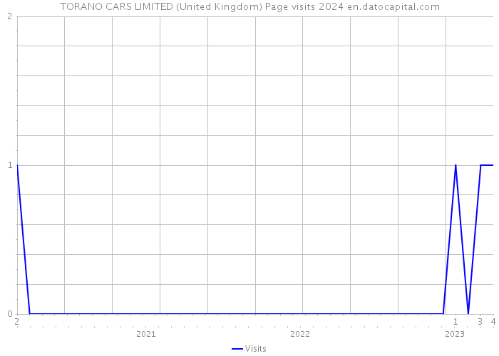TORANO CARS LIMITED (United Kingdom) Page visits 2024 