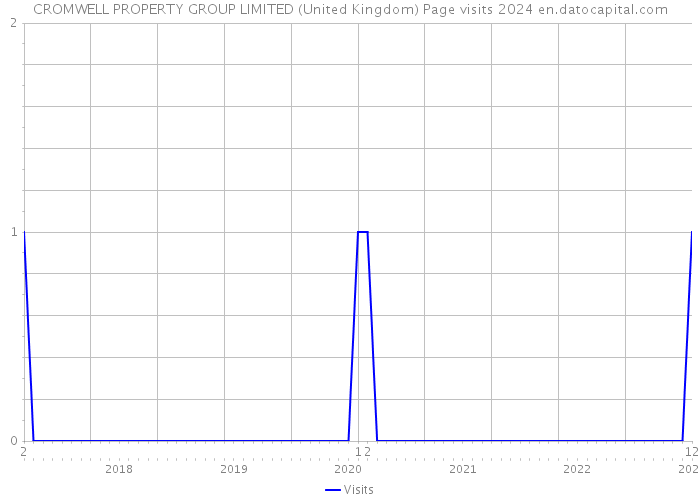 CROMWELL PROPERTY GROUP LIMITED (United Kingdom) Page visits 2024 