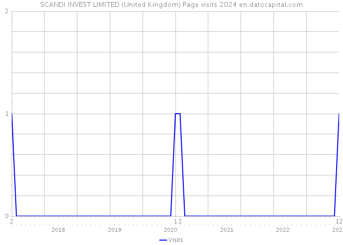 SCANDI INVEST LIMITED (United Kingdom) Page visits 2024 