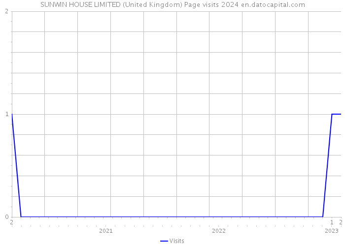 SUNWIN HOUSE LIMITED (United Kingdom) Page visits 2024 