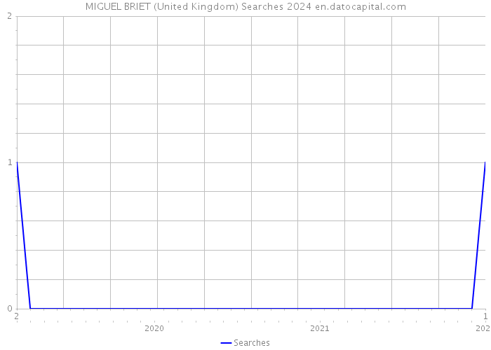 MIGUEL BRIET (United Kingdom) Searches 2024 