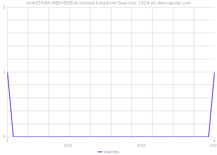 ANASTASIA MEDVEDEVA (United Kingdom) Searches 2024 