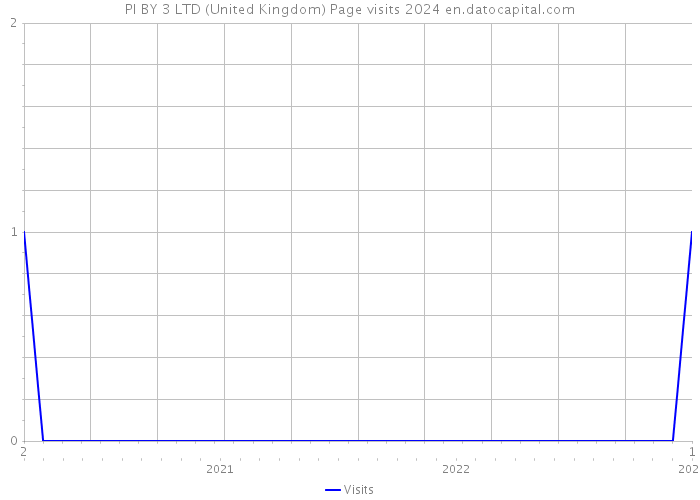PI BY 3 LTD (United Kingdom) Page visits 2024 