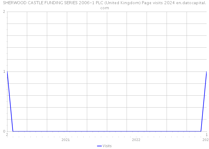 SHERWOOD CASTLE FUNDING SERIES 2006-1 PLC (United Kingdom) Page visits 2024 