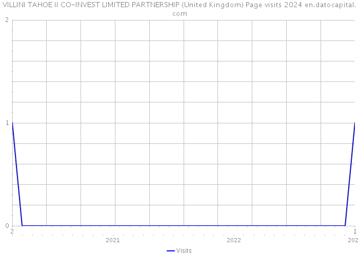 VILLINI TAHOE II CO-INVEST LIMITED PARTNERSHIP (United Kingdom) Page visits 2024 