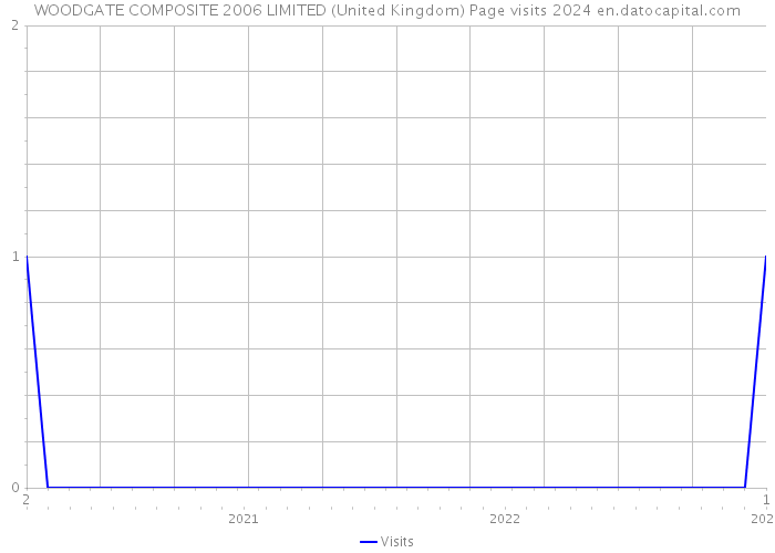 WOODGATE COMPOSITE 2006 LIMITED (United Kingdom) Page visits 2024 