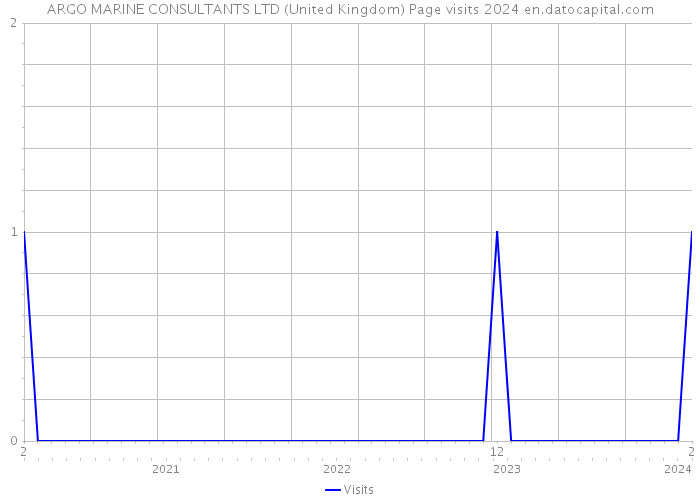 ARGO MARINE CONSULTANTS LTD (United Kingdom) Page visits 2024 
