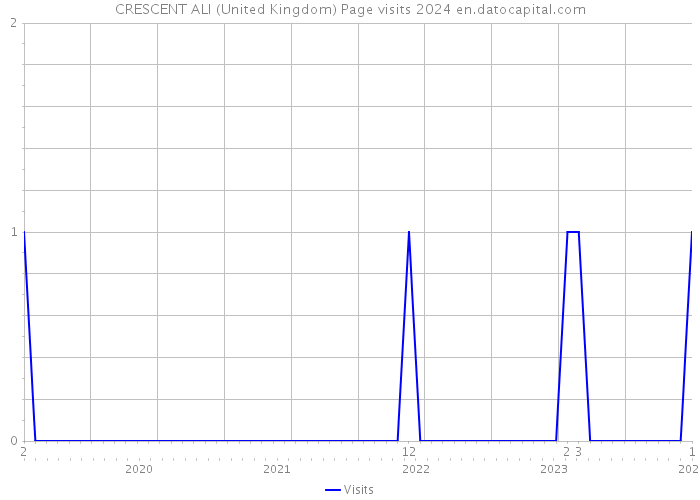 CRESCENT ALI (United Kingdom) Page visits 2024 