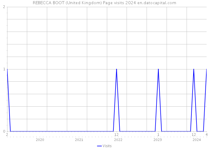 REBECCA BOOT (United Kingdom) Page visits 2024 