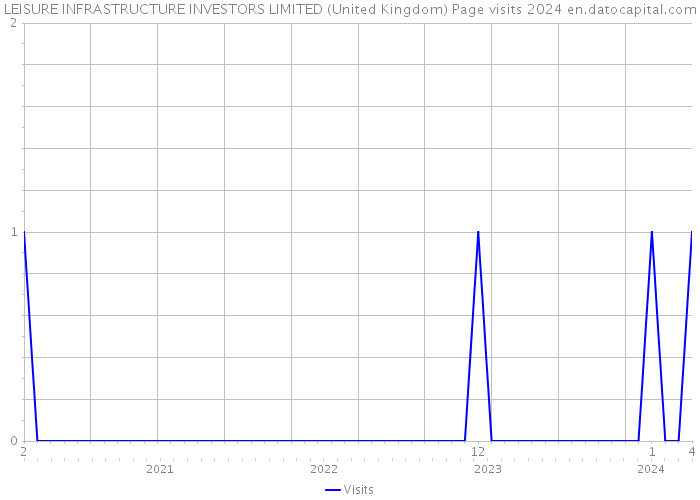 LEISURE INFRASTRUCTURE INVESTORS LIMITED (United Kingdom) Page visits 2024 