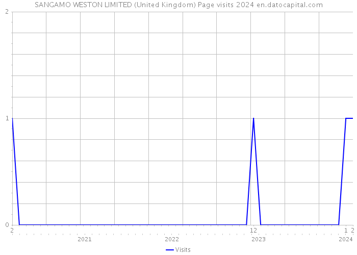 SANGAMO WESTON LIMITED (United Kingdom) Page visits 2024 