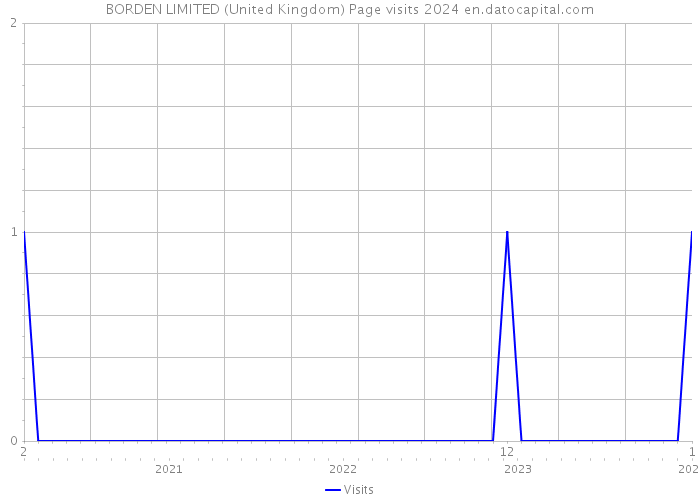 BORDEN LIMITED (United Kingdom) Page visits 2024 
