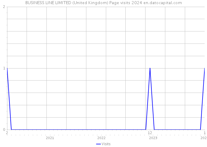 BUSINESS LINE LIMITED (United Kingdom) Page visits 2024 