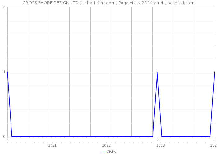 CROSS SHORE DESIGN LTD (United Kingdom) Page visits 2024 