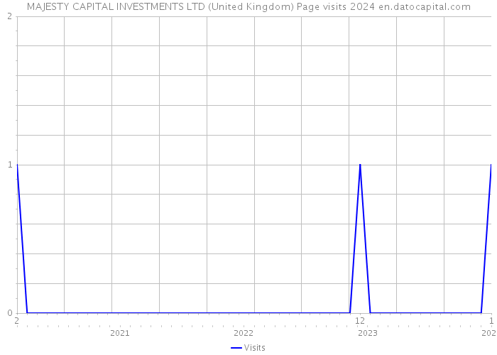 MAJESTY CAPITAL INVESTMENTS LTD (United Kingdom) Page visits 2024 