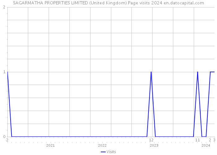 SAGARMATHA PROPERTIES LIMITED (United Kingdom) Page visits 2024 