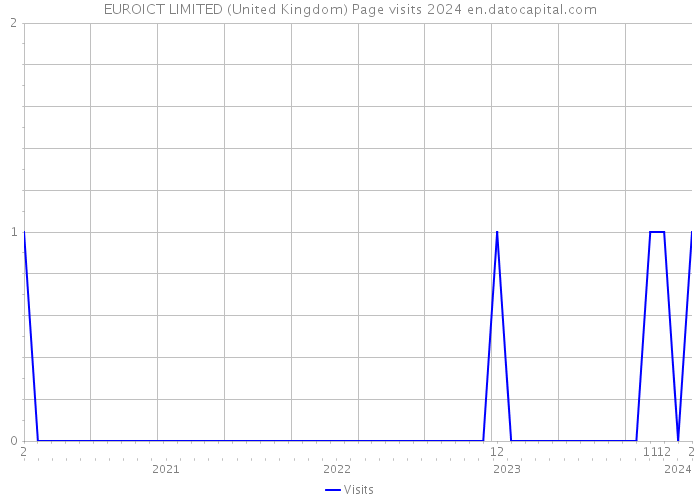 EUROICT LIMITED (United Kingdom) Page visits 2024 
