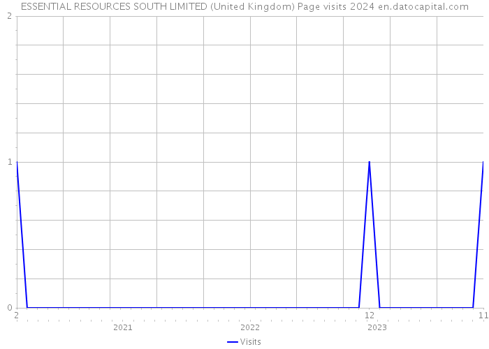 ESSENTIAL RESOURCES SOUTH LIMITED (United Kingdom) Page visits 2024 