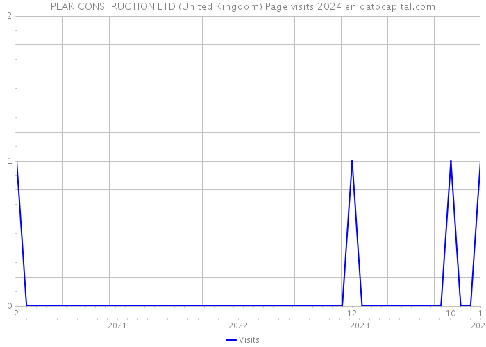 PEAK CONSTRUCTION LTD (United Kingdom) Page visits 2024 