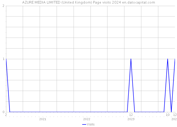 AZURE MEDIA LIMITED (United Kingdom) Page visits 2024 