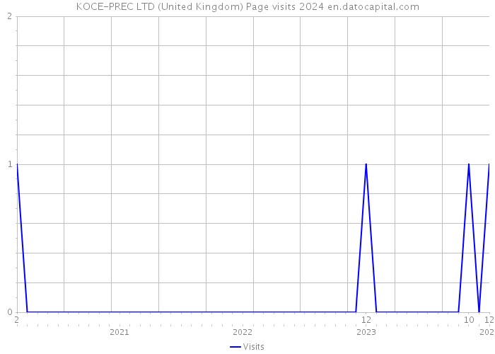 KOCE-PREC LTD (United Kingdom) Page visits 2024 