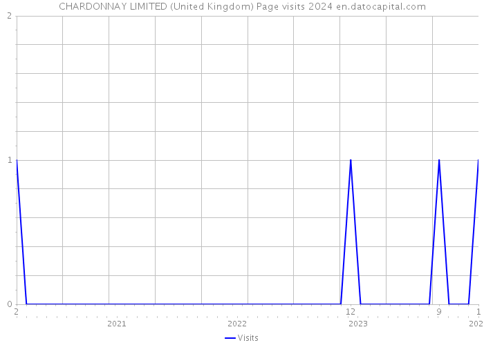 CHARDONNAY LIMITED (United Kingdom) Page visits 2024 