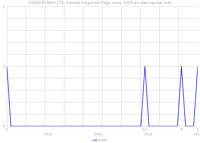 FASHION MAX LTD (United Kingdom) Page visits 2024 
