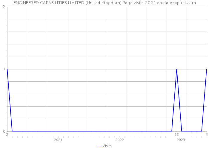 ENGINEERED CAPABILITIES LIMITED (United Kingdom) Page visits 2024 