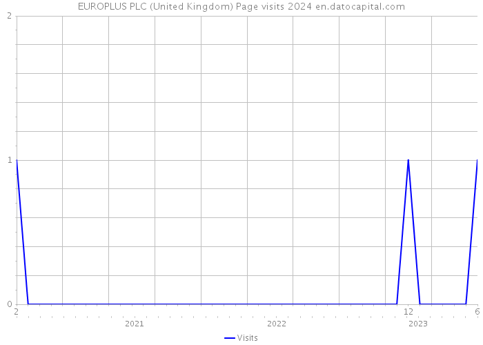 EUROPLUS PLC (United Kingdom) Page visits 2024 