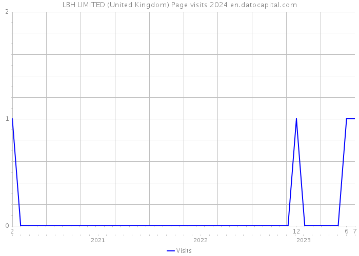 LBH LIMITED (United Kingdom) Page visits 2024 