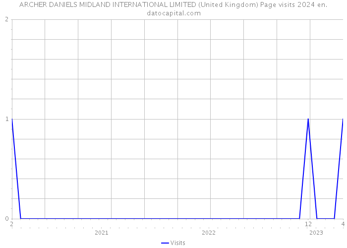 ARCHER DANIELS MIDLAND INTERNATIONAL LIMITED (United Kingdom) Page visits 2024 