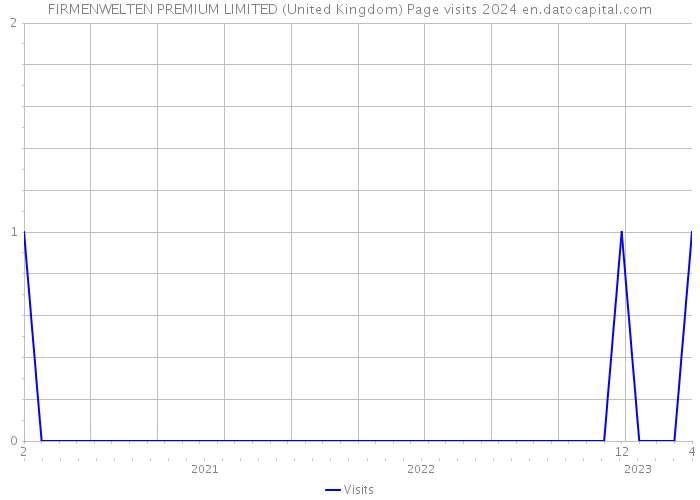 FIRMENWELTEN PREMIUM LIMITED (United Kingdom) Page visits 2024 