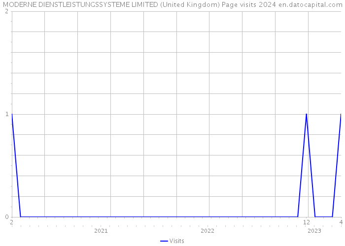 MODERNE DIENSTLEISTUNGSSYSTEME LIMITED (United Kingdom) Page visits 2024 