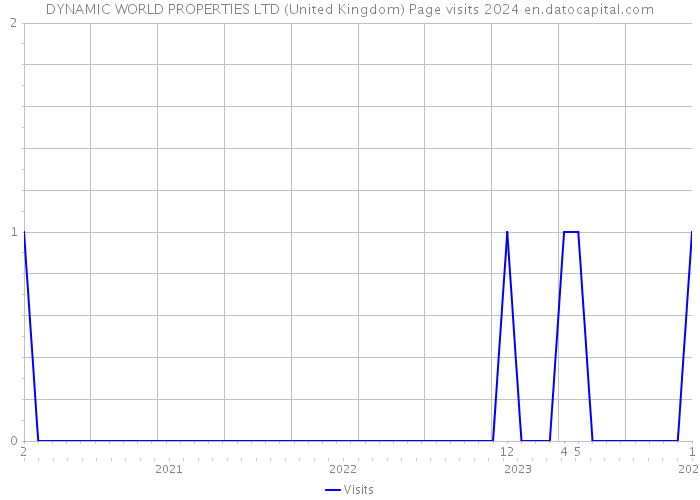 DYNAMIC WORLD PROPERTIES LTD (United Kingdom) Page visits 2024 