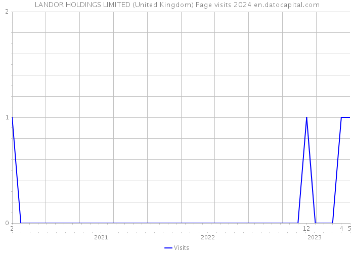 LANDOR HOLDINGS LIMITED (United Kingdom) Page visits 2024 