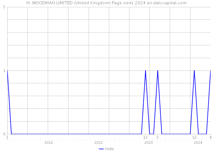 H. WOODMAN LIMITED (United Kingdom) Page visits 2024 