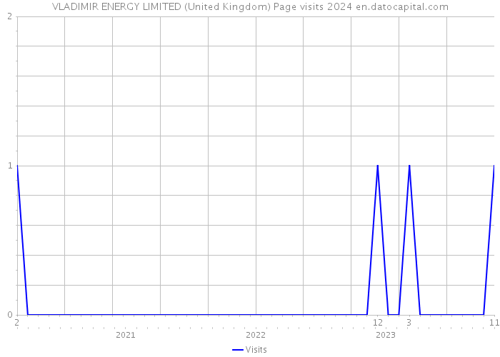 VLADIMIR ENERGY LIMITED (United Kingdom) Page visits 2024 