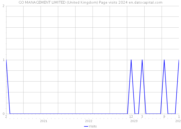 GO MANAGEMENT LIMITED (United Kingdom) Page visits 2024 