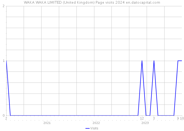 WAKA WAKA LIMITED (United Kingdom) Page visits 2024 