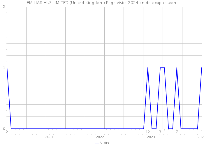 EMILIAS HUS LIMITED (United Kingdom) Page visits 2024 