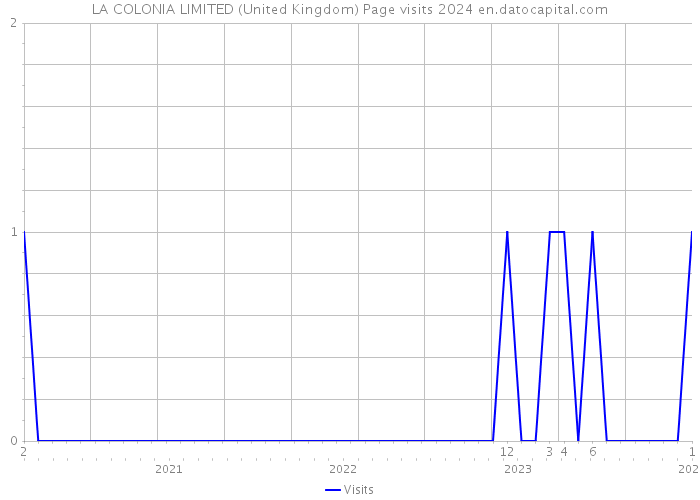 LA COLONIA LIMITED (United Kingdom) Page visits 2024 