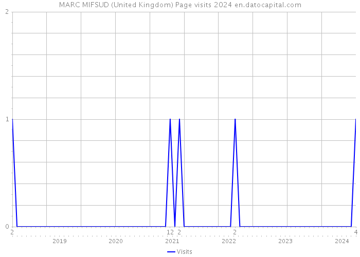 MARC MIFSUD (United Kingdom) Page visits 2024 